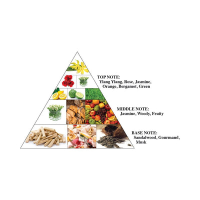 A pyramid-style reference chart showing fragrance notes at different levels, with labeled text for top note, middle note, and base note, plus small food and ingredient photos inside the pyramid on a white background.